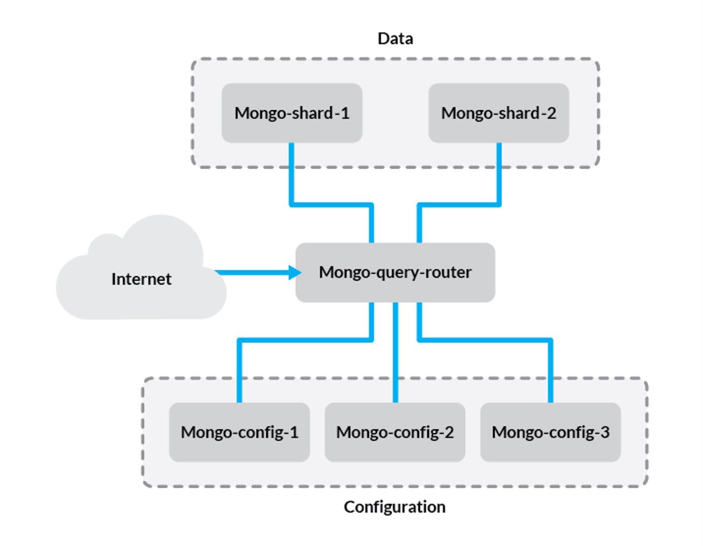 &ldquo;A sharded MongoDB cluster&rdquo;